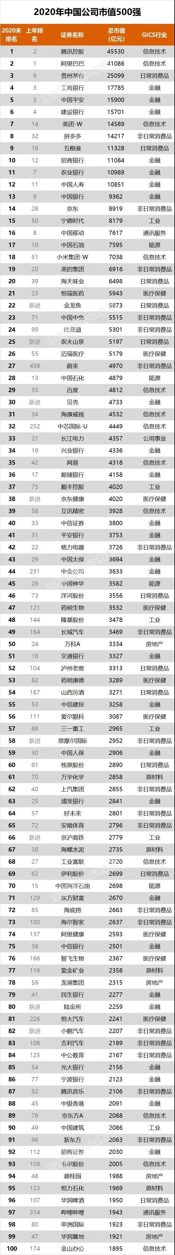 27家能化企业上榜2020中国上市公司500强（附榜单）