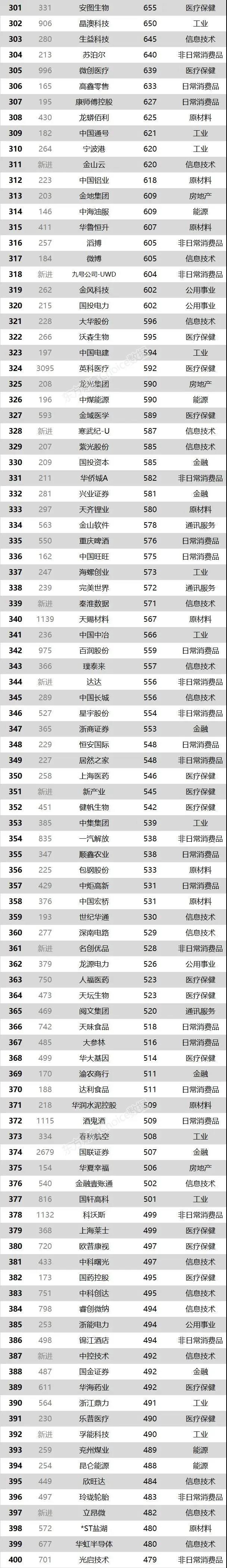 7家能化企业上榜2020中国上市公司500强（附榜单）"