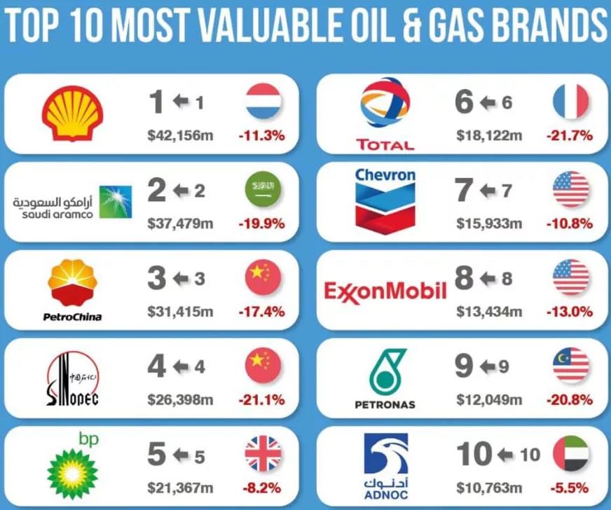 2021全球油气品牌50强：中石油第三，中石化第四（全名单）