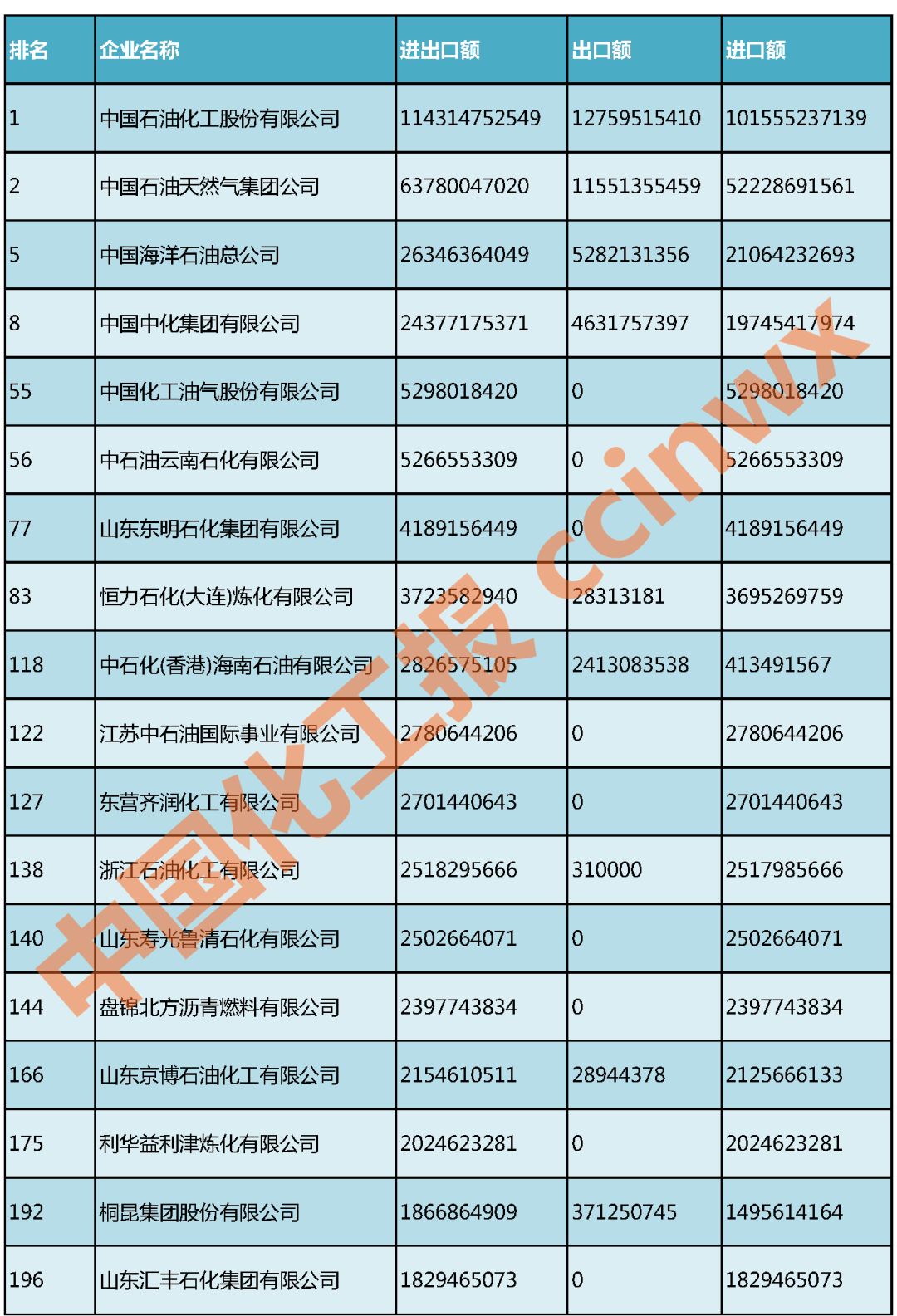 中国外贸500强出炉：化工产品出口路线图公布（附名单）