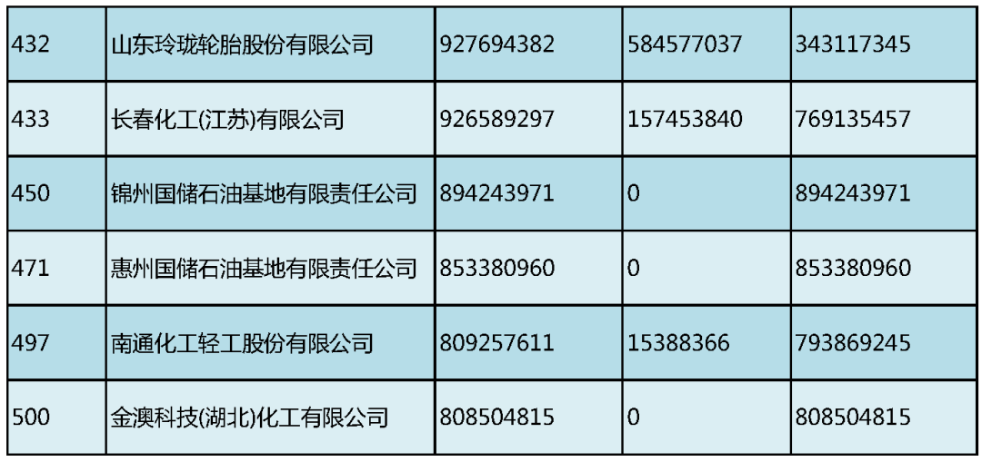 中国外贸500强出炉：化工产品出口路线图公布（附名单）