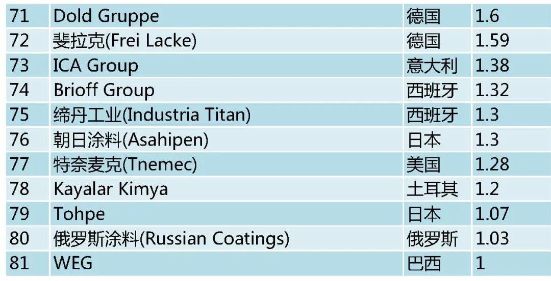 2021全球顶级涂料企业榜单揭晓：8家中国公司上榜