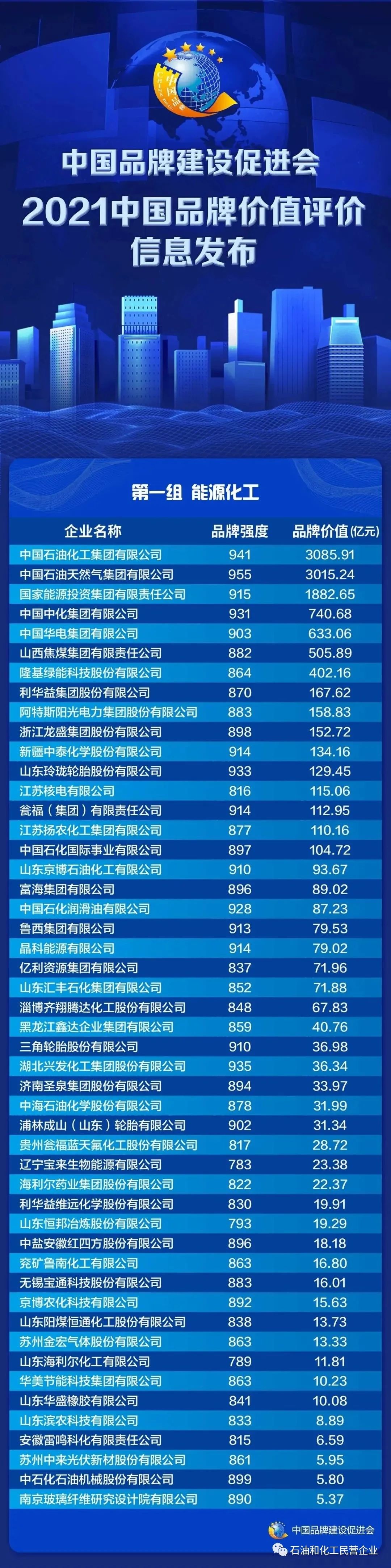 021中国品牌价值评价发布（附能源化工领域组名单）"