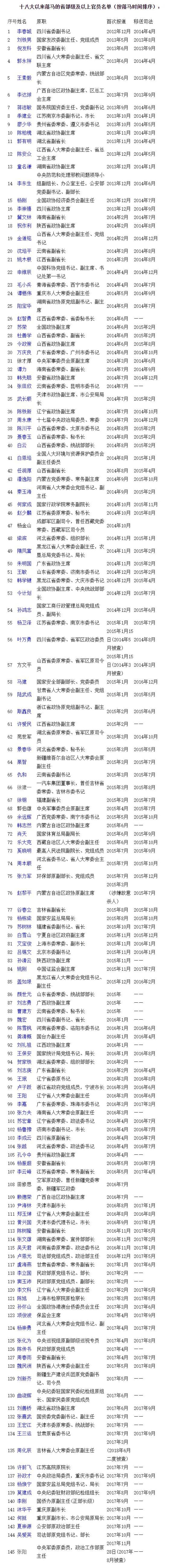 反腐 | 十八大以来落马省部级官员212人（附名单）