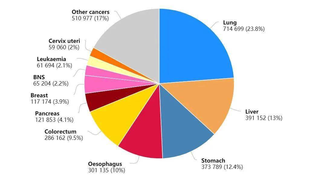020全球癌症数据：我国年癌症死亡人数突破300万"