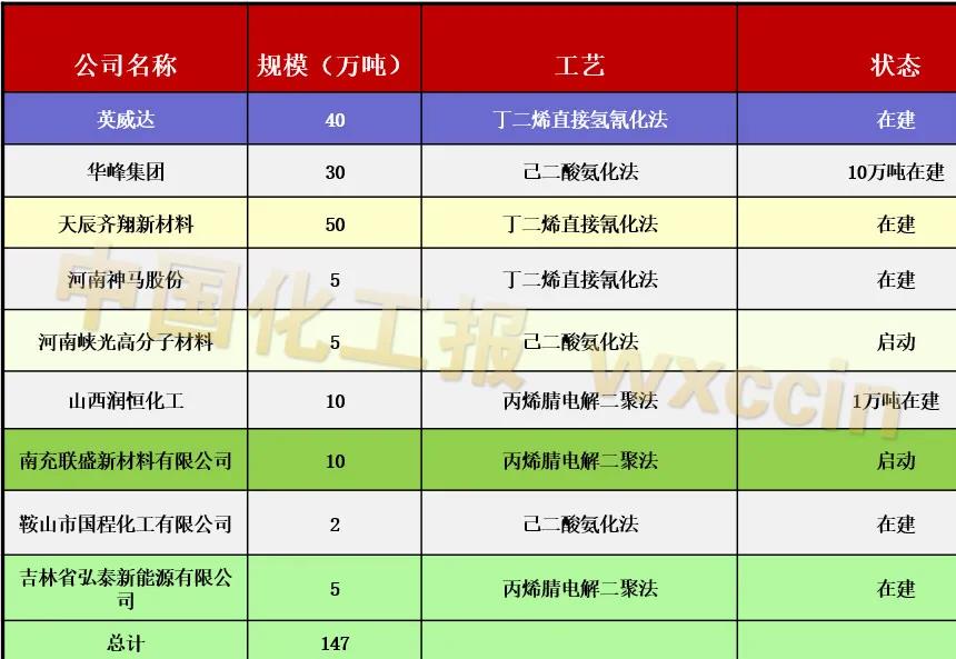 己二腈建设产能达150万吨，未来会过剩吗？