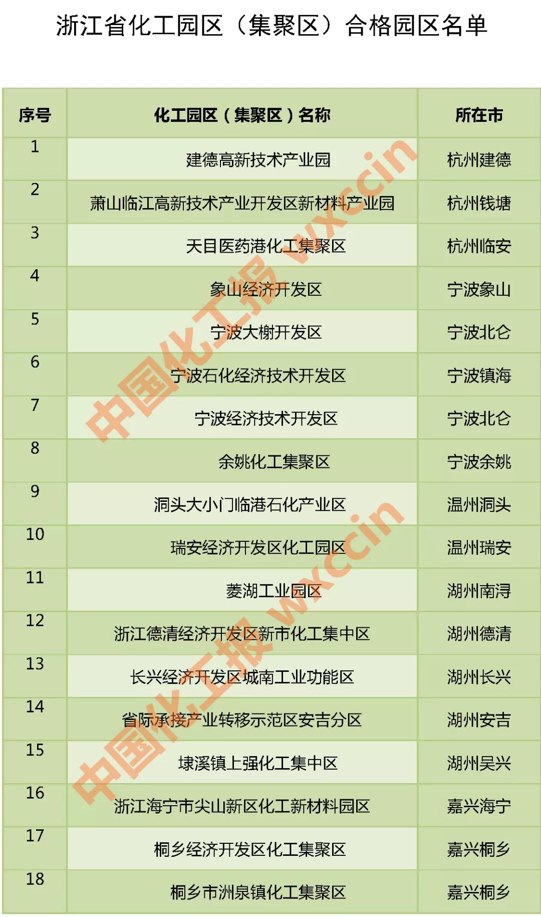 49家合格，浙江省公示化工园区评价认定结果（附名单）