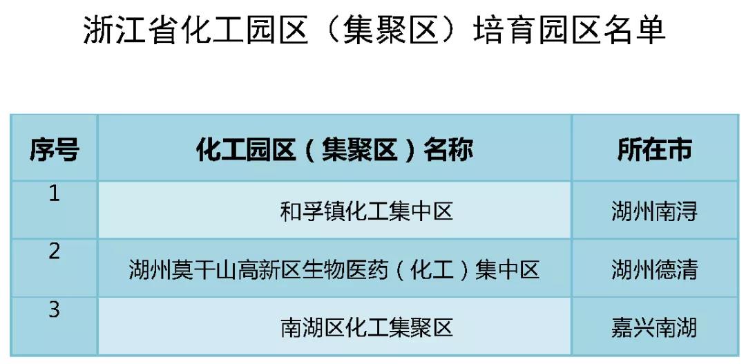 49家合格，浙江省公示化工园区评价认定结果（附名单）